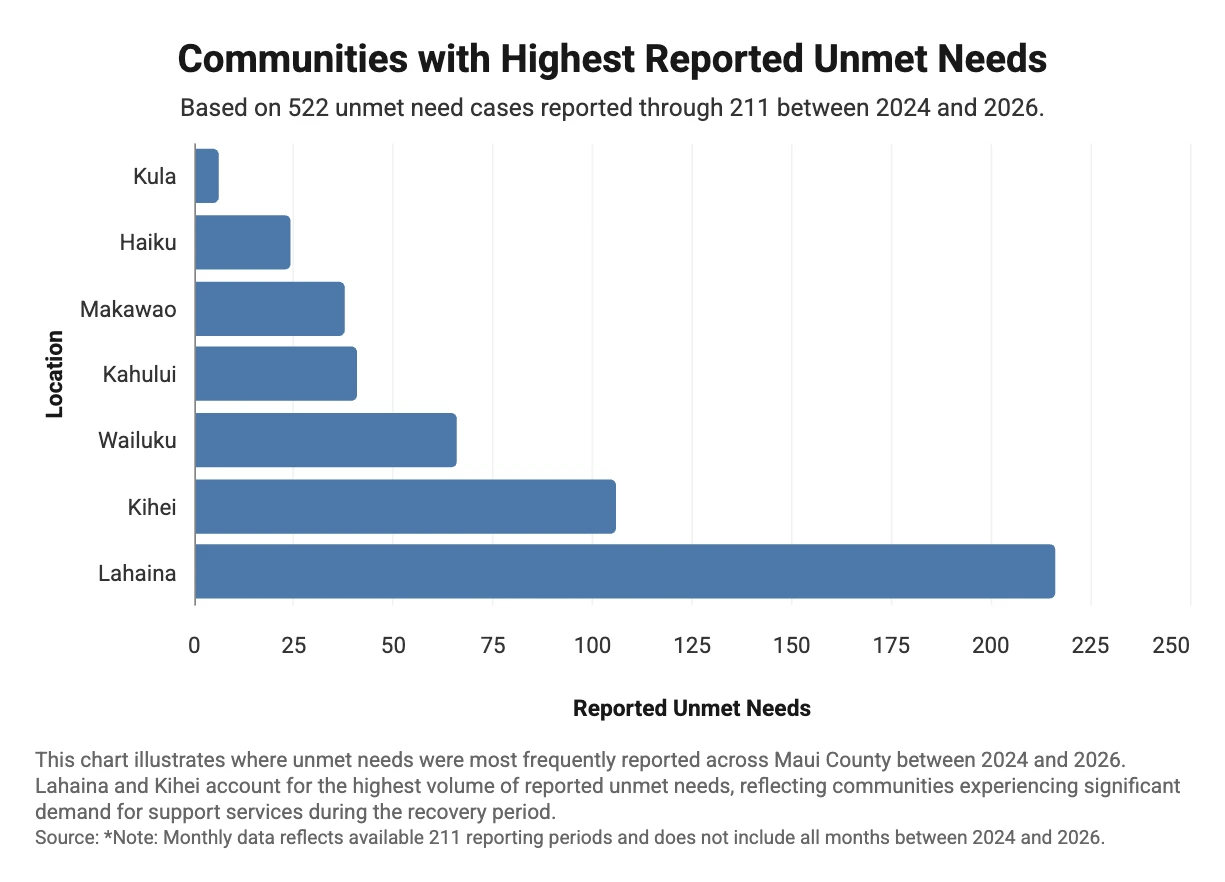 Chart: Communities with Highest Reported Unmet Needs