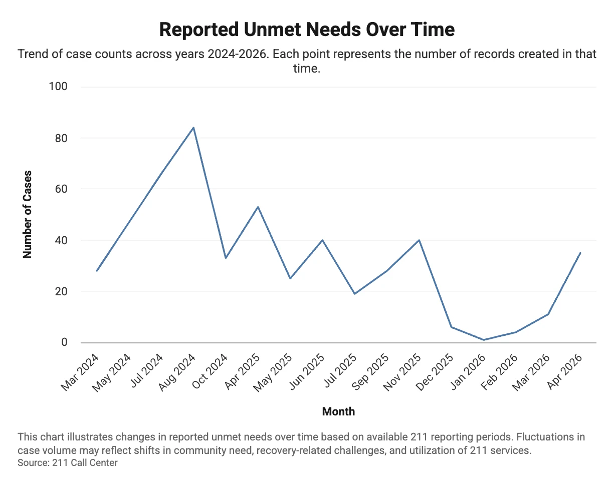 Unmet Needs Over Time